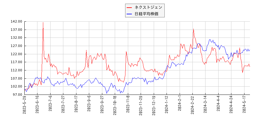 ネクストジェンと日経平均株価のパフォーマンス比較チャート