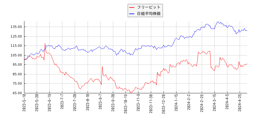 フリービットと日経平均株価のパフォーマンス比較チャート