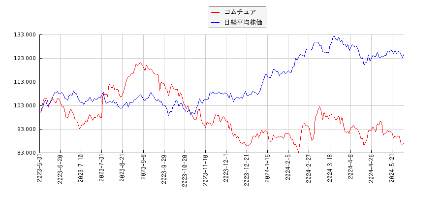 コムチュアと日経平均株価のパフォーマンス比較チャート