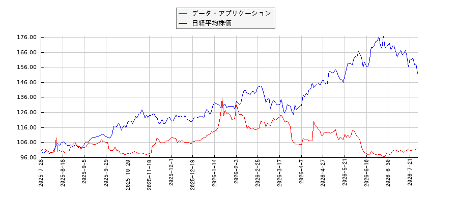 データ・アプリケーションと日経平均株価のパフォーマンス比較チャート
