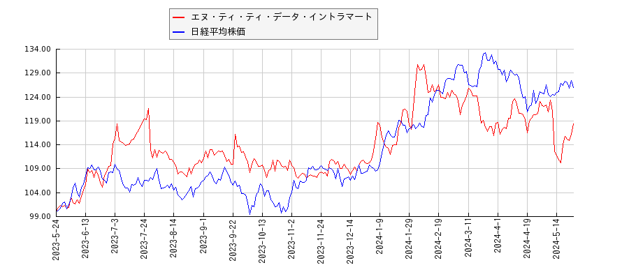 エヌ・ティ・ティ・データ・イントラマートと日経平均株価のパフォーマンス比較チャート