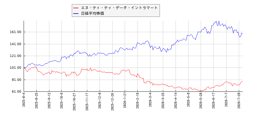 エヌ・ティ・ティ・データ・イントラマートと日経平均株価のパフォーマンス比較チャート