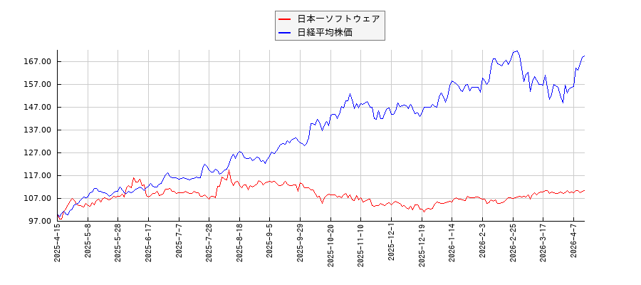日本一ソフトウェアと日経平均株価のパフォーマンス比較チャート