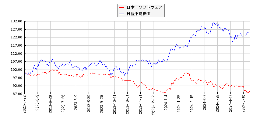 日本一ソフトウェアと日経平均株価のパフォーマンス比較チャート