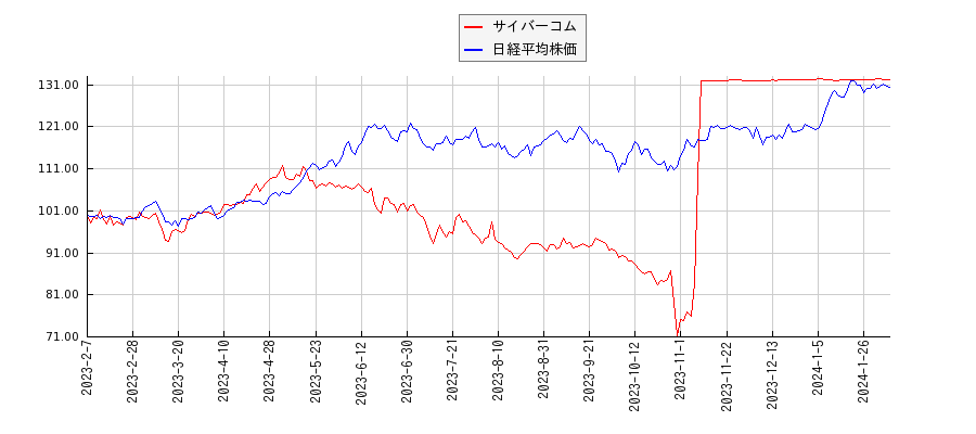 サイバーコムと日経平均株価のパフォーマンス比較チャート