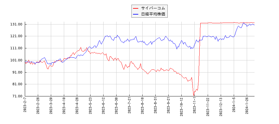 サイバーコムと日経平均株価のパフォーマンス比較チャート