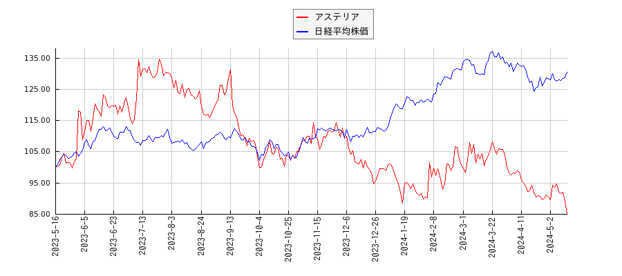アステリアと日経平均株価のパフォーマンス比較チャート