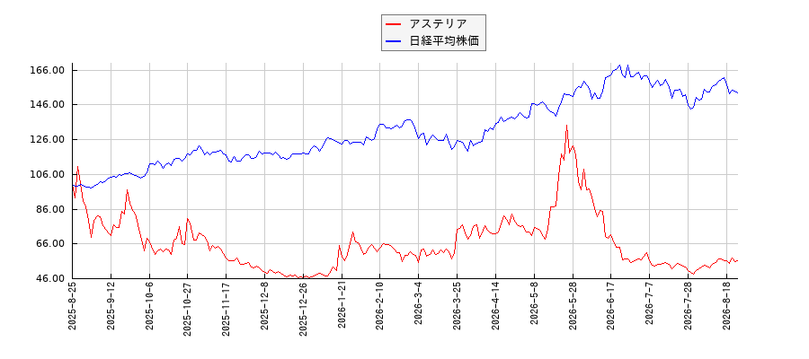 アステリアと日経平均株価のパフォーマンス比較チャート