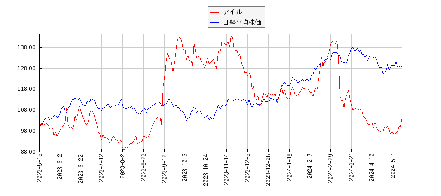 アイルと日経平均株価のパフォーマンス比較チャート