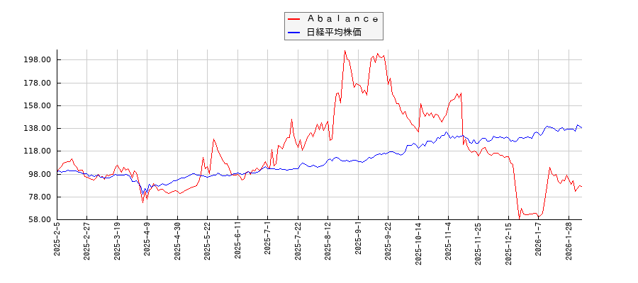 Ａｂａｌａｎｃｅと日経平均株価のパフォーマンス比較チャート