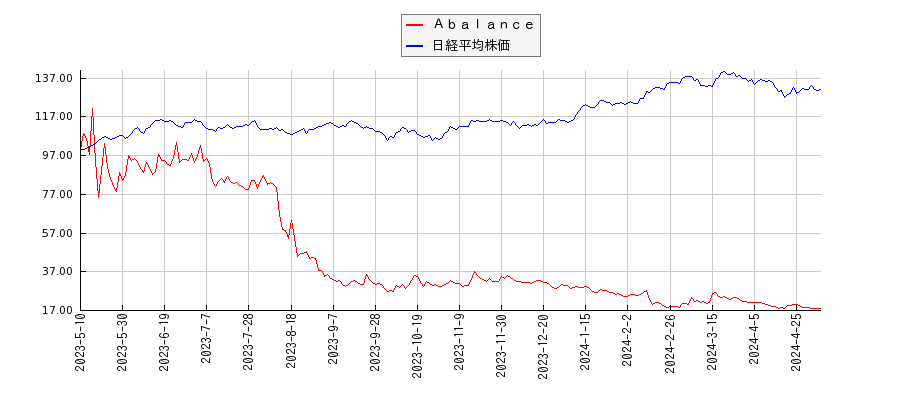 Ａｂａｌａｎｃｅと日経平均株価のパフォーマンス比較チャート