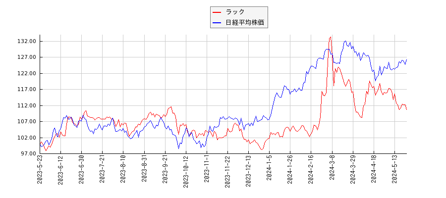 ラックと日経平均株価のパフォーマンス比較チャート