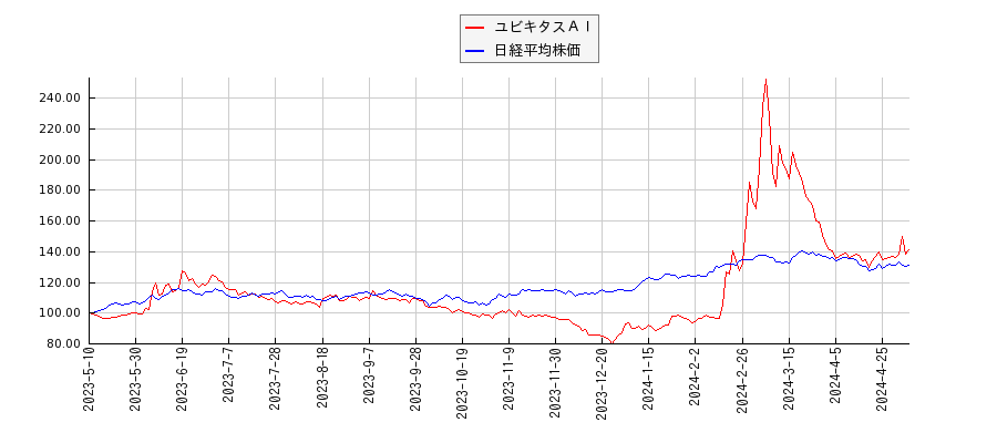 ユビキタスＡＩと日経平均株価のパフォーマンス比較チャート