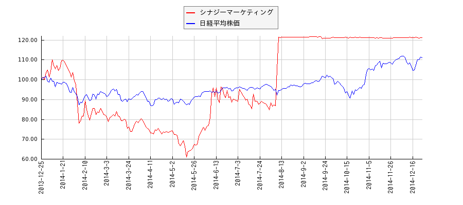 シナジーマーケティングと日経平均株価のパフォーマンス比較チャート