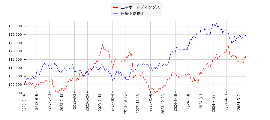 王子ホールディングスと日経平均株価のパフォーマンス比較チャート