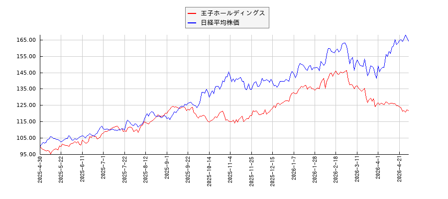 王子ホールディングスと日経平均株価のパフォーマンス比較チャート