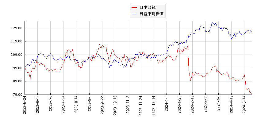 日本製紙と日経平均株価のパフォーマンス比較チャート