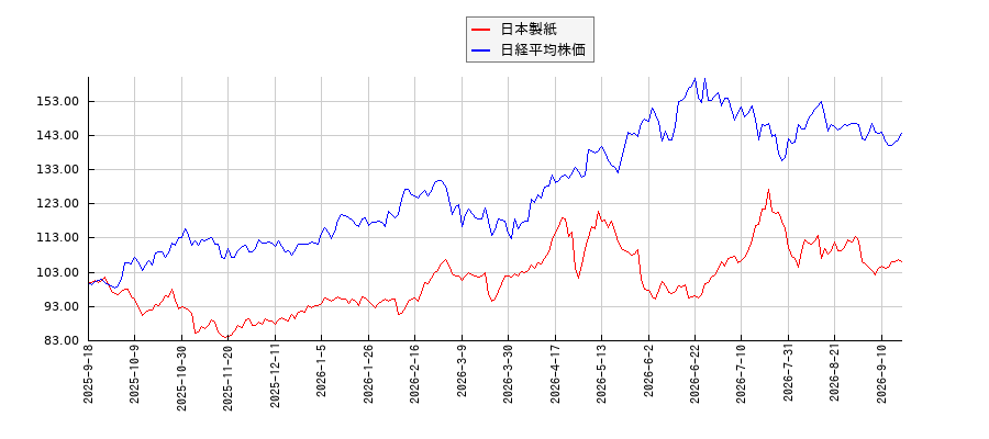 日本製紙と日経平均株価のパフォーマンス比較チャート