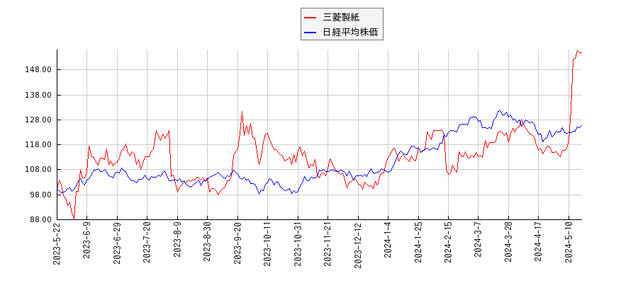三菱製紙と日経平均株価のパフォーマンス比較チャート