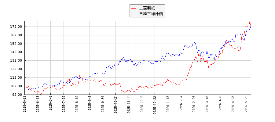 三菱製紙と日経平均株価のパフォーマンス比較チャート