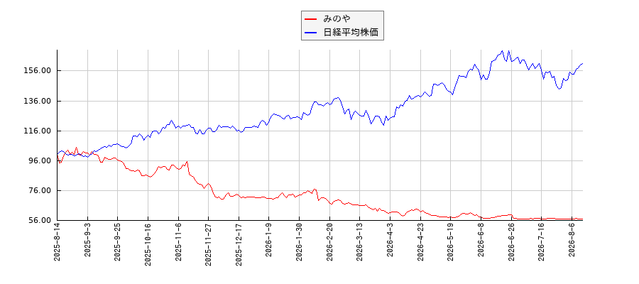 みのやと日経平均株価のパフォーマンス比較チャート