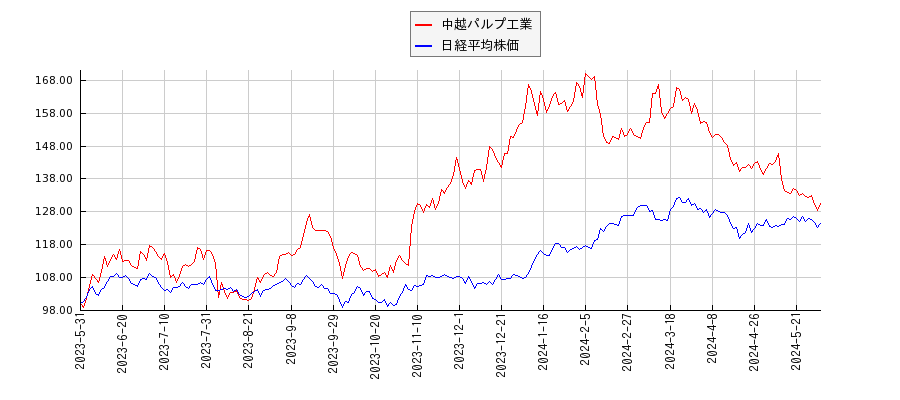 中越パルプ工業と日経平均株価のパフォーマンス比較チャート
