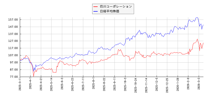 巴川コーポレーションと日経平均株価のパフォーマンス比較チャート