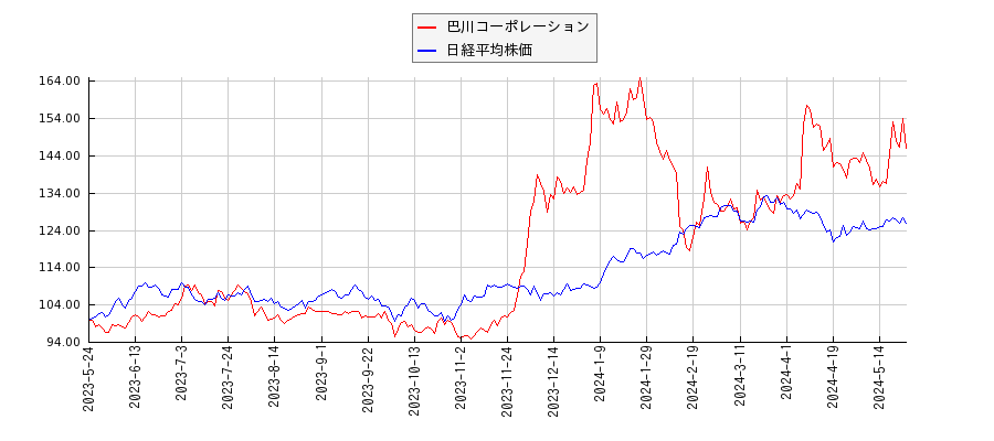 巴川コーポレーションと日経平均株価のパフォーマンス比較チャート
