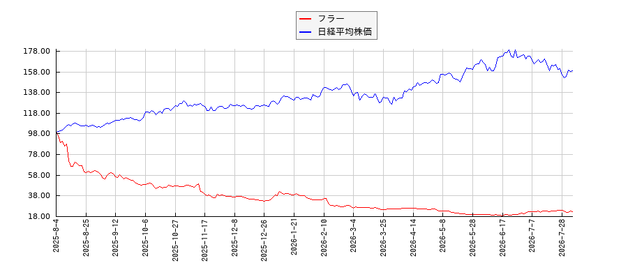 フラーと日経平均株価のパフォーマンス比較チャート