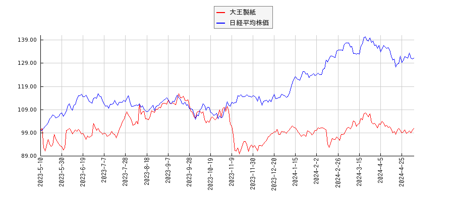 大王製紙と日経平均株価のパフォーマンス比較チャート