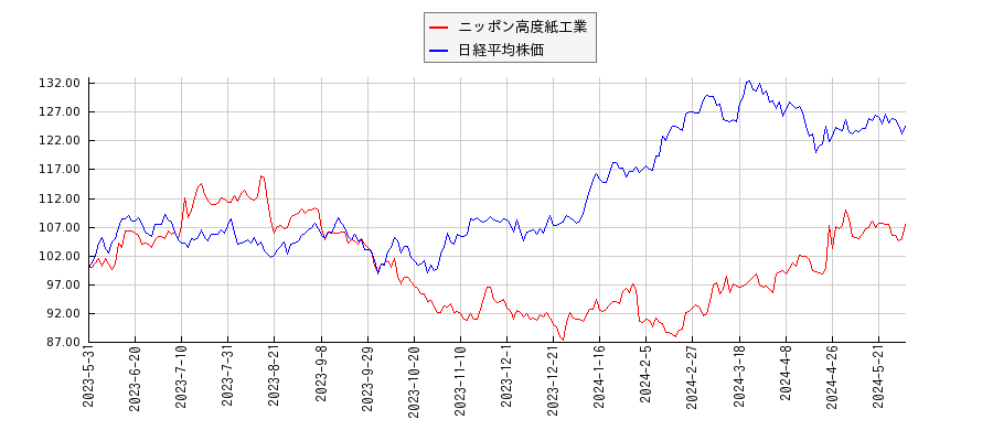 ニッポン高度紙工業と日経平均株価のパフォーマンス比較チャート