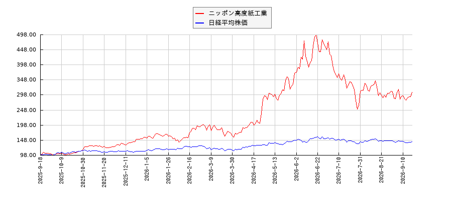 ニッポン高度紙工業と日経平均株価のパフォーマンス比較チャート
