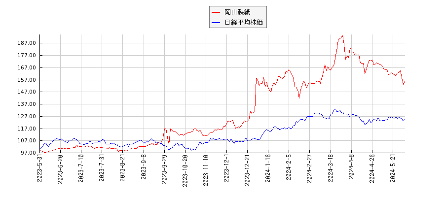 岡山製紙と日経平均株価のパフォーマンス比較チャート