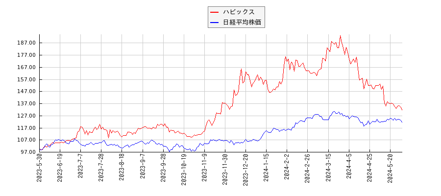 ハビックスと日経平均株価のパフォーマンス比較チャート