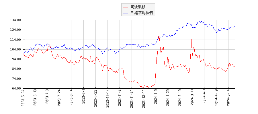 阿波製紙と日経平均株価のパフォーマンス比較チャート