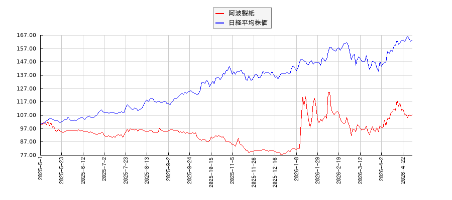 阿波製紙と日経平均株価のパフォーマンス比較チャート