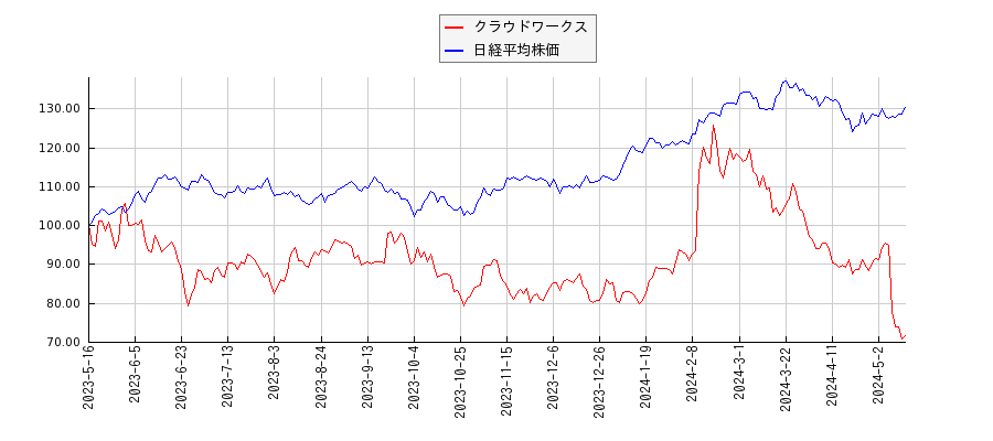 クラウドワークスと日経平均株価のパフォーマンス比較チャート