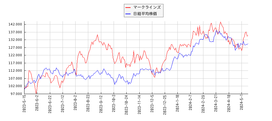 マークラインズと日経平均株価のパフォーマンス比較チャート