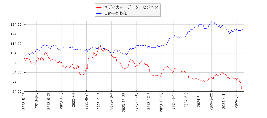 メディカル・データ・ビジョンと日経平均株価のパフォーマンス比較チャート