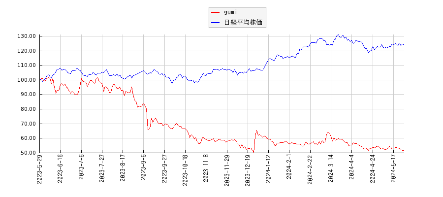 gumiと日経平均株価のパフォーマンス比較チャート