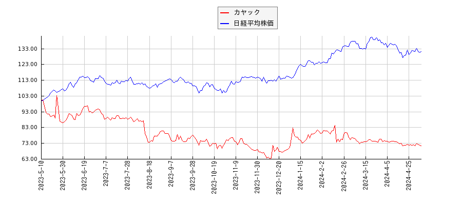 カヤックと日経平均株価のパフォーマンス比較チャート