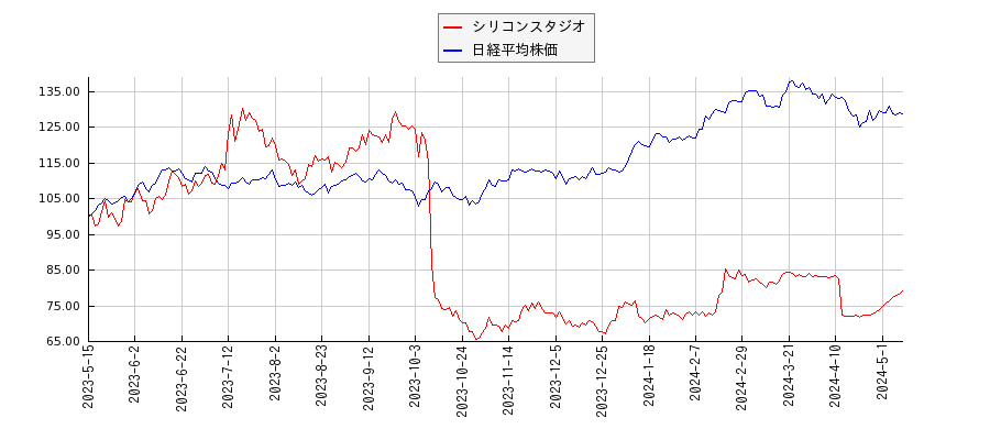 シリコンスタジオと日経平均株価のパフォーマンス比較チャート