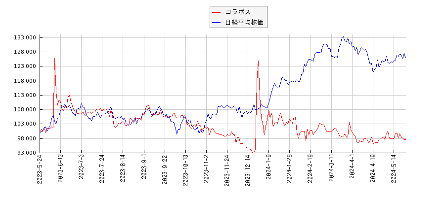 コラボスと日経平均株価のパフォーマンス比較チャート