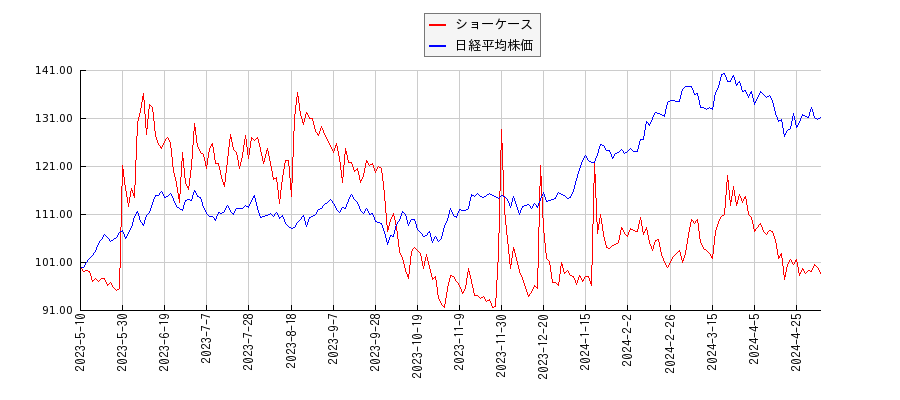ショーケースと日経平均株価のパフォーマンス比較チャート