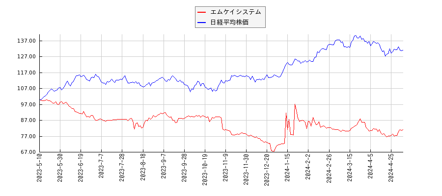 エムケイシステムと日経平均株価のパフォーマンス比較チャート