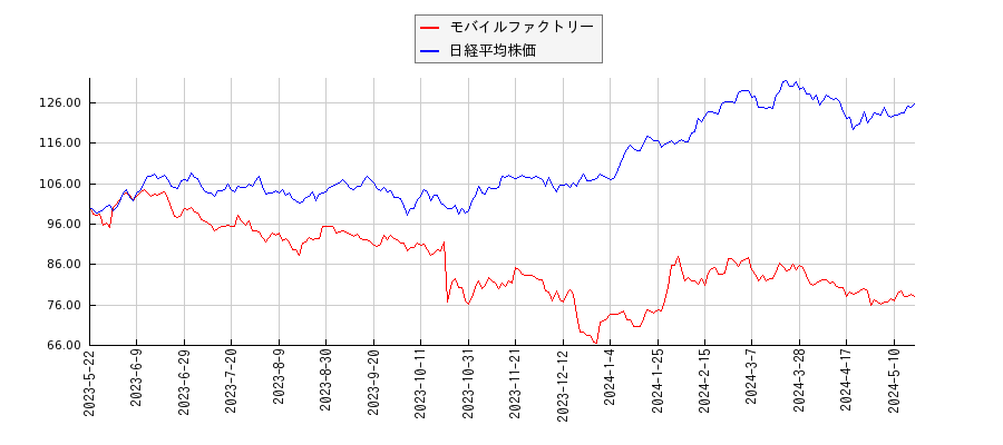 モバイルファクトリーと日経平均株価のパフォーマンス比較チャート