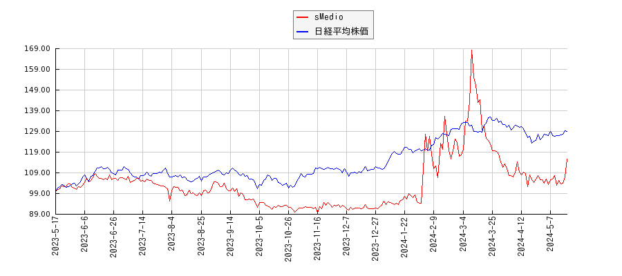 sMedioと日経平均株価のパフォーマンス比較チャート