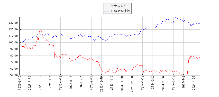 テラスカイと日経平均株価のパフォーマンス比較チャート