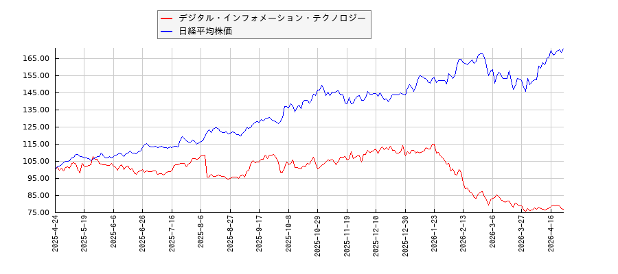 デジタル・インフォメーション・テクノロジーと日経平均株価のパフォーマンス比較チャート