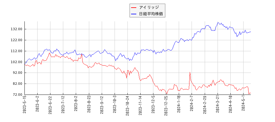アイリッジと日経平均株価のパフォーマンス比較チャート